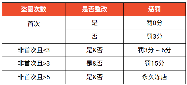 最高涨至11.7%!Shopee多项佣金齐上调;Shopee盗图5次直接永久封店;越南中小卖家遭成本暴击