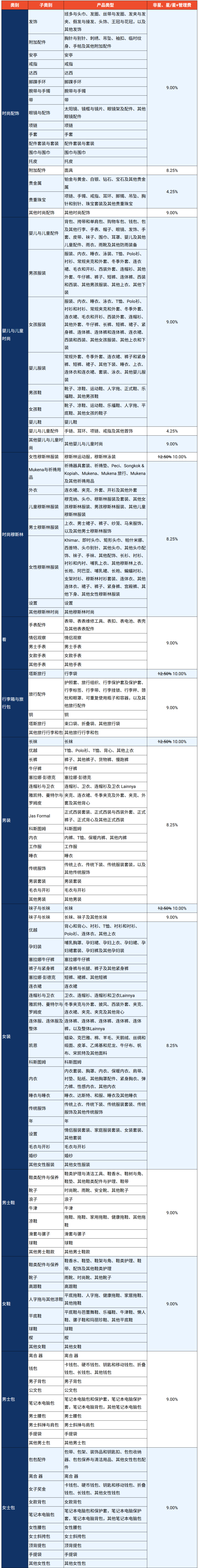 最高涨至11.7%!Shopee多项佣金齐上调;Shopee盗图5次直接永久封店;越南中小卖家遭成本暴击
