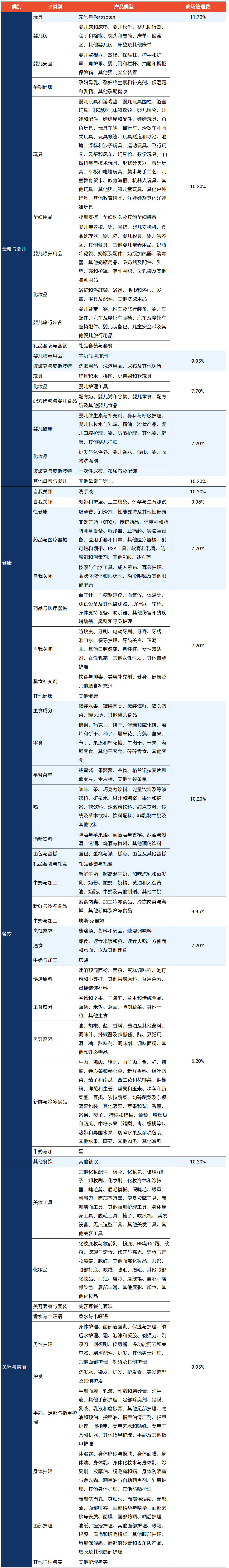 最高涨至11.7%!Shopee多项佣金齐上调;Shopee盗图5次直接永久封店;越南中小卖家遭成本暴击