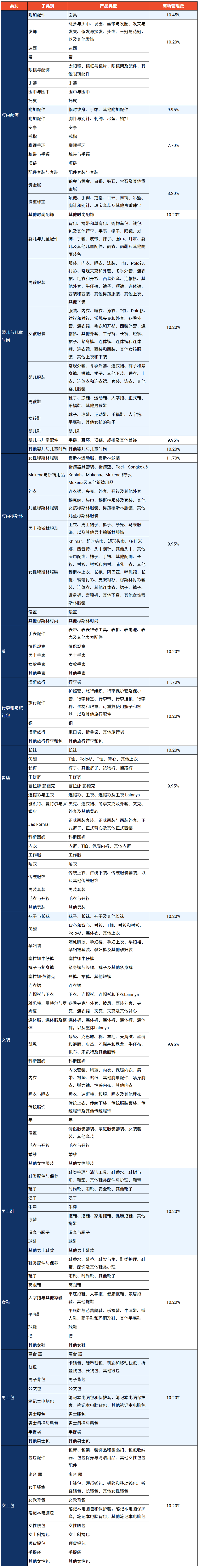 最高涨至11.7%!Shopee多项佣金齐上调;Shopee盗图5次直接永久封店;越南中小卖家遭成本暴击