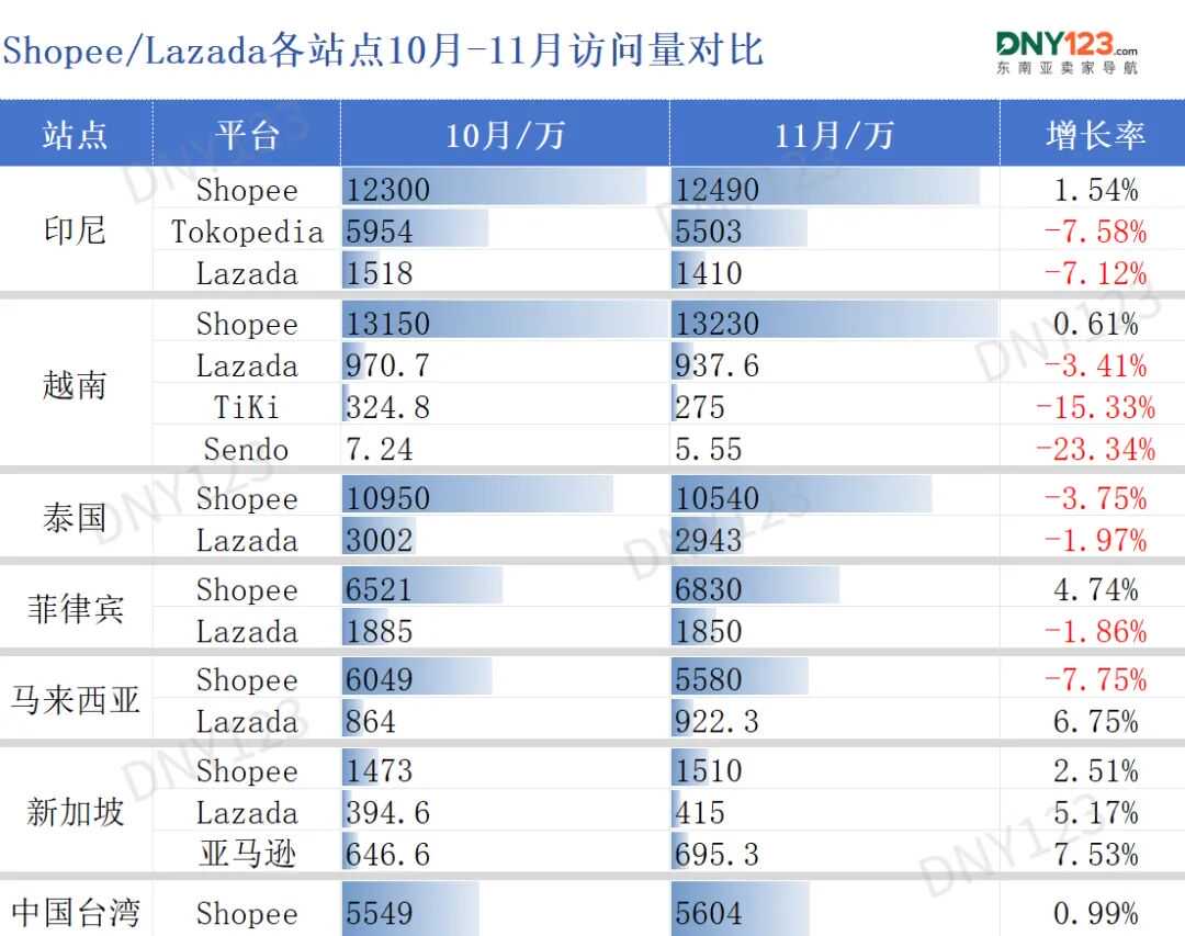 印尼两大巨头份额遭蚕食,劲敌抢下超30%江山!11月东南亚电商平台最新数据出炉~