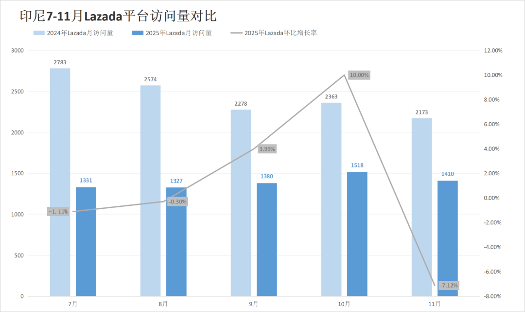 印尼两大巨头份额遭蚕食,劲敌抢下超30%江山!11月东南亚电商平台最新数据出炉~