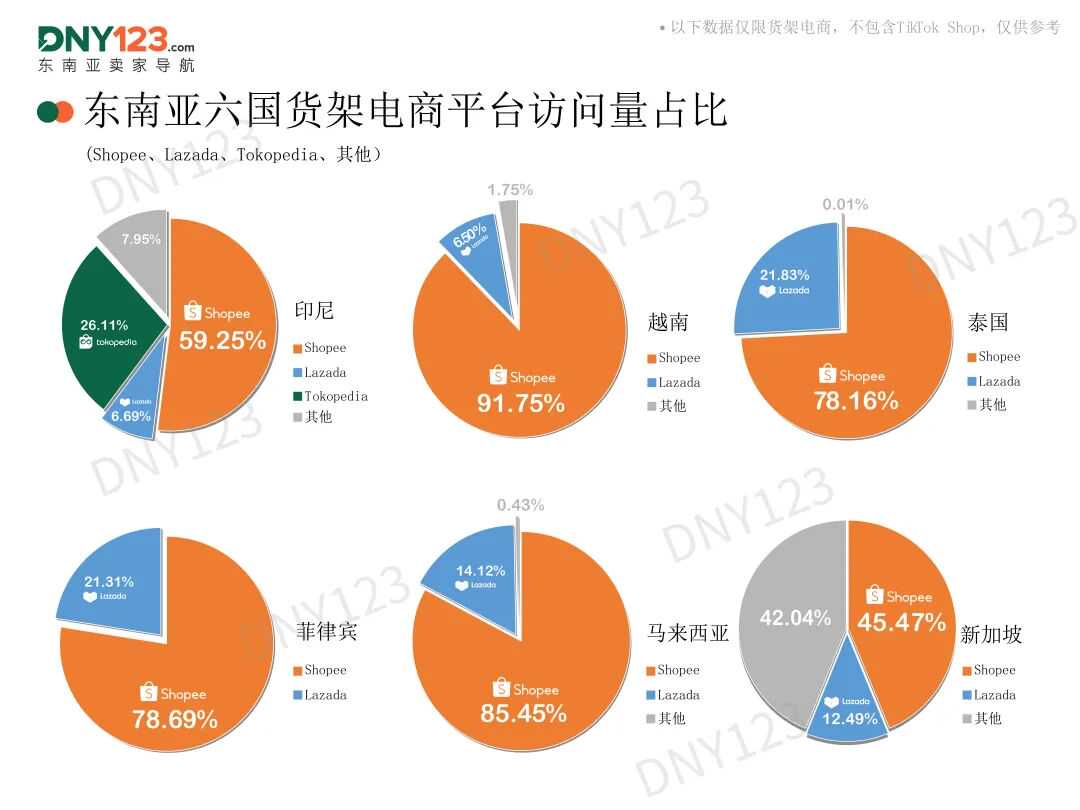 印尼两大巨头份额遭蚕食,劲敌抢下超30%江山!11月东南亚电商平台最新数据出炉~