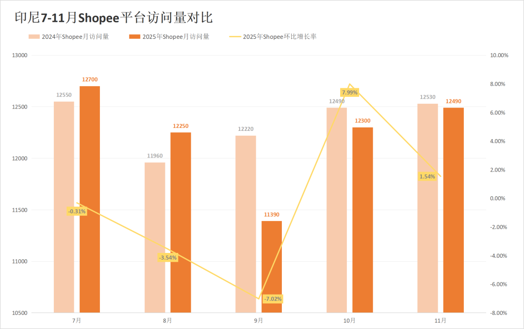 印尼两大巨头份额遭蚕食,劲敌抢下超30%江山!11月东南亚电商平台最新数据出炉~