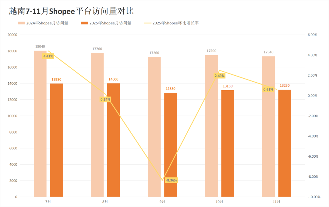 印尼两大巨头份额遭蚕食,劲敌抢下超30%江山!11月东南亚电商平台最新数据出炉~