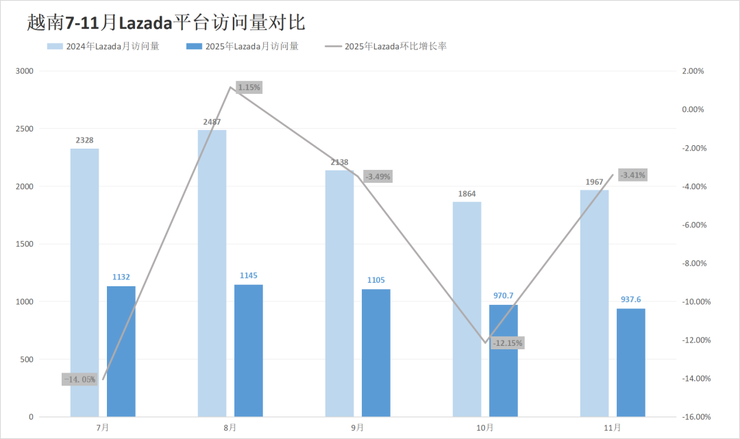 印尼两大巨头份额遭蚕食,劲敌抢下超30%江山!11月东南亚电商平台最新数据出炉~
