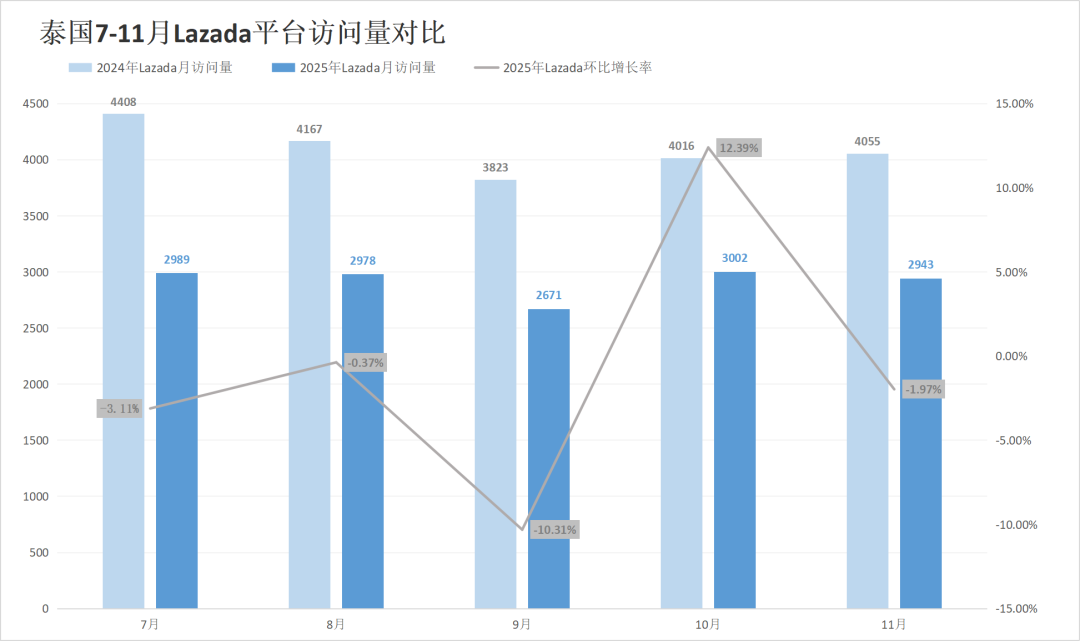 印尼两大巨头份额遭蚕食,劲敌抢下超30%江山!11月东南亚电商平台最新数据出炉~