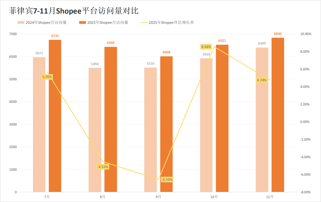 印尼两大巨头份额遭蚕食,劲敌抢下超30%江山!11月东南亚电商平台最新数据出炉~