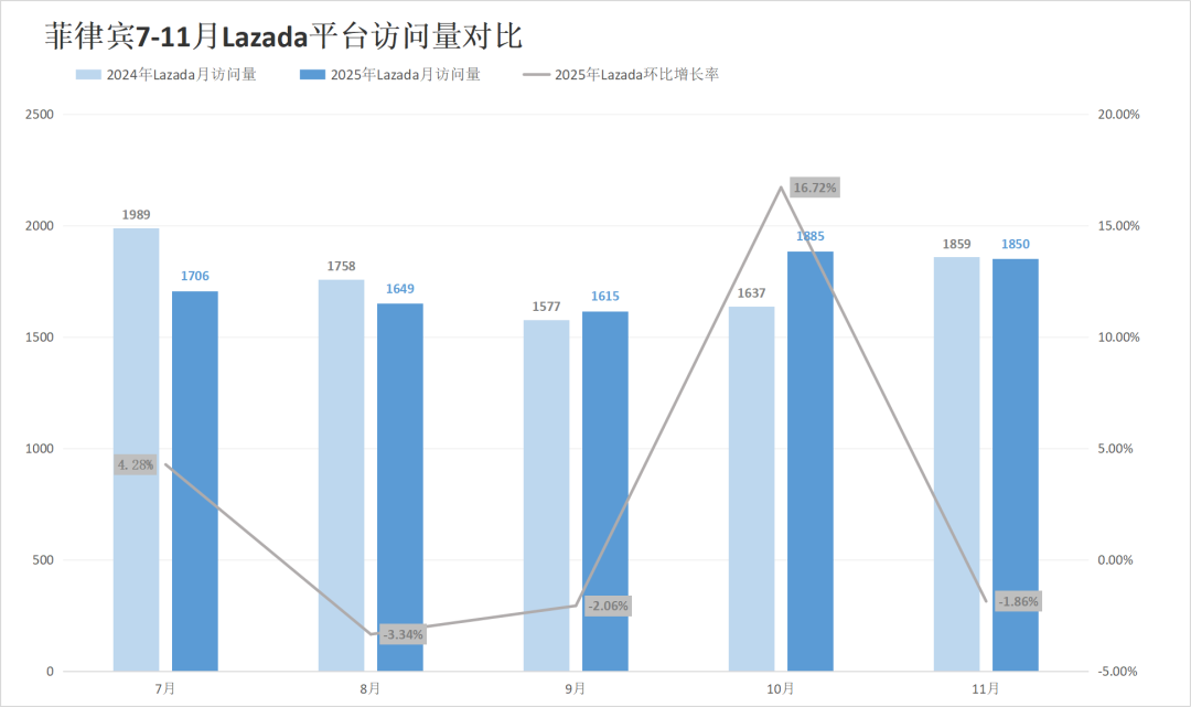 印尼两大巨头份额遭蚕食,劲敌抢下超30%江山!11月东南亚电商平台最新数据出炉~