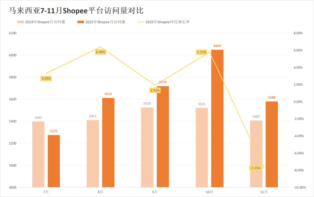 印尼两大巨头份额遭蚕食,劲敌抢下超30%江山!11月东南亚电商平台最新数据出炉~