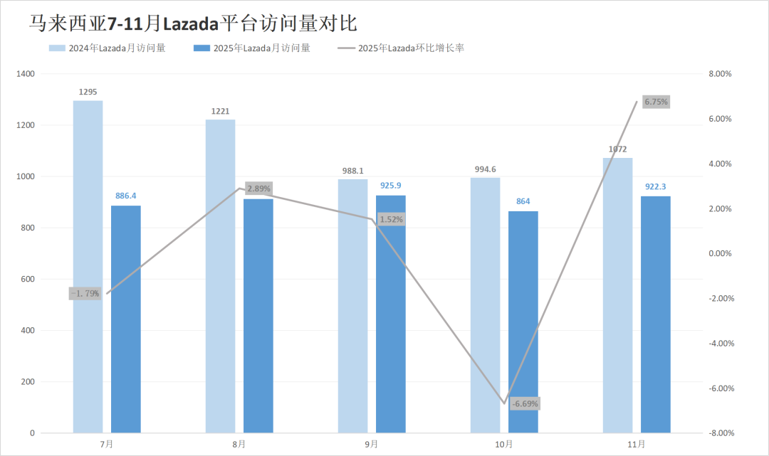 印尼两大巨头份额遭蚕食,劲敌抢下超30%江山!11月东南亚电商平台最新数据出炉~