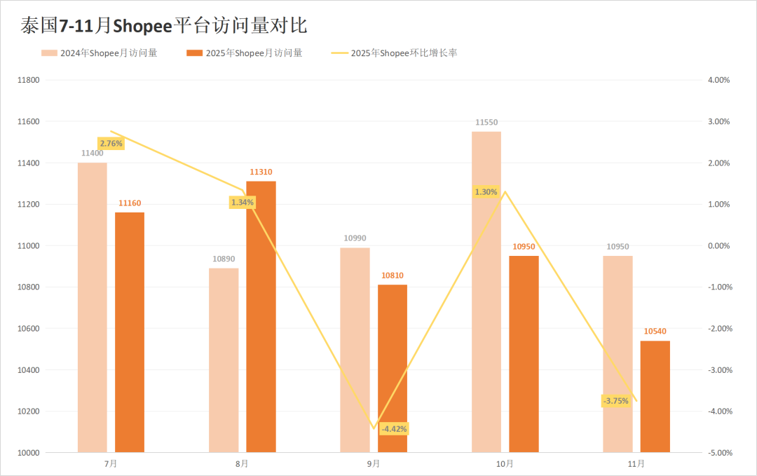 印尼两大巨头份额遭蚕食,劲敌抢下超30%江山!11月东南亚电商平台最新数据出炉~