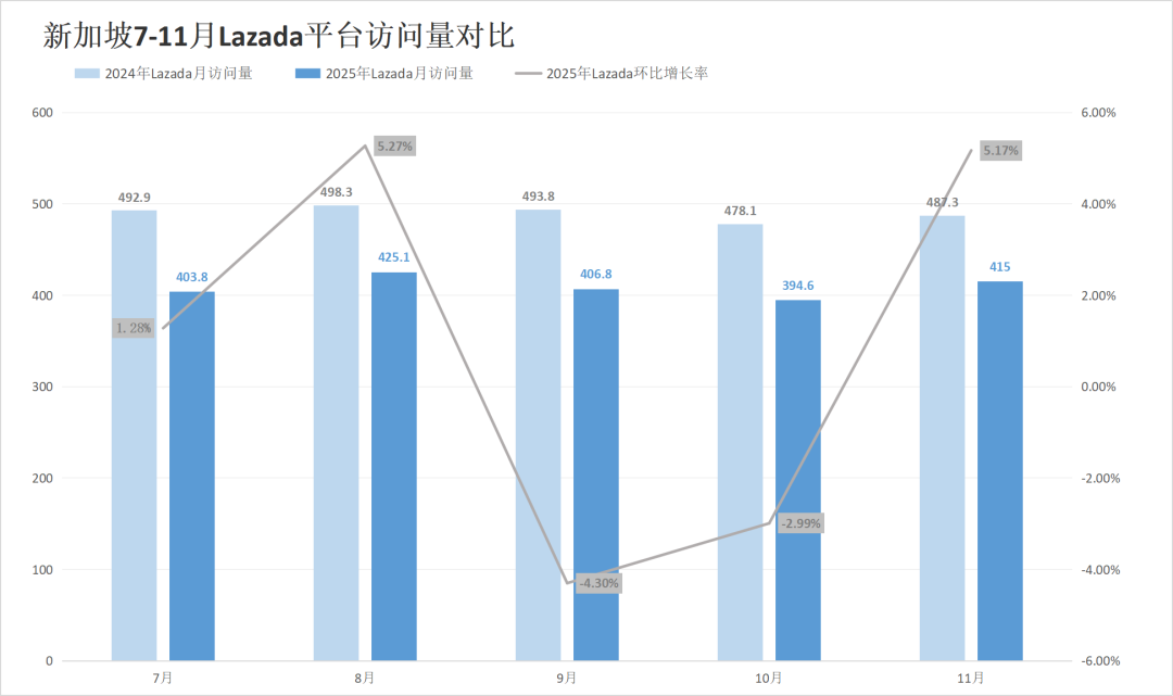 印尼两大巨头份额遭蚕食,劲敌抢下超30%江山!11月东南亚电商平台最新数据出炉~
