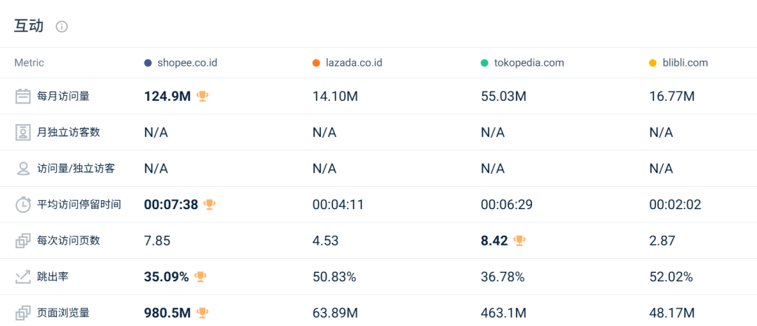 印尼两大巨头份额遭蚕食,劲敌抢下超30%江山!11月东南亚电商平台最新数据出炉~
