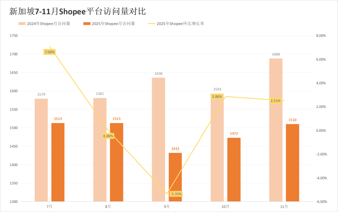 印尼两大巨头份额遭蚕食,劲敌抢下超30%江山!11月东南亚电商平台最新数据出炉~