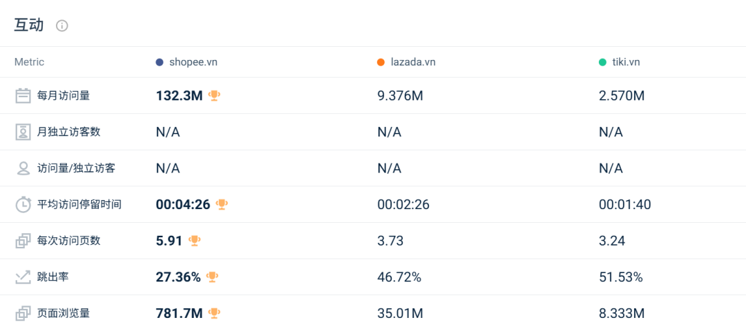印尼两大巨头份额遭蚕食,劲敌抢下超30%江山!11月东南亚电商平台最新数据出炉~