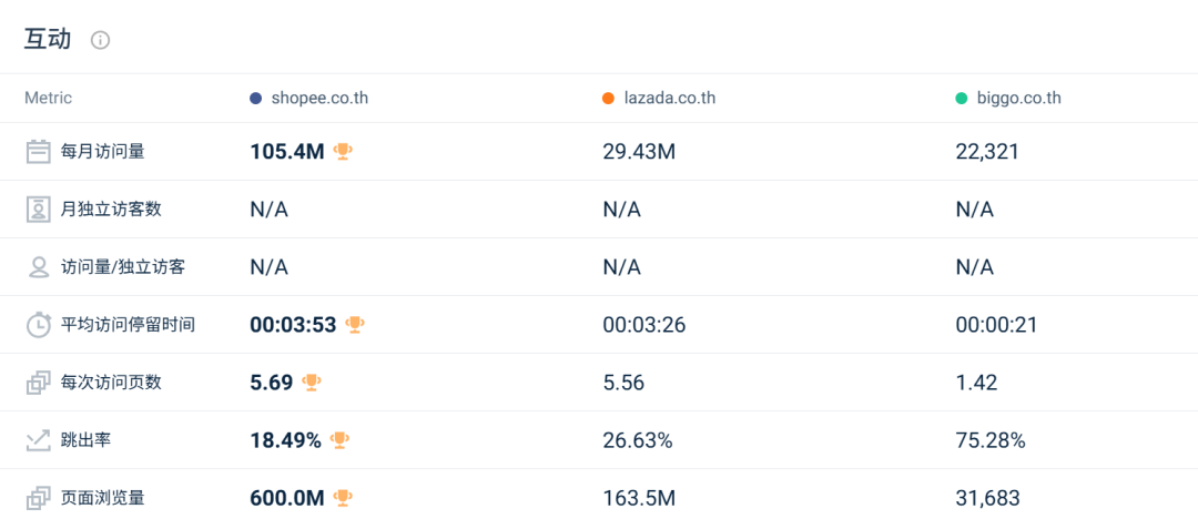印尼两大巨头份额遭蚕食,劲敌抢下超30%江山!11月东南亚电商平台最新数据出炉~