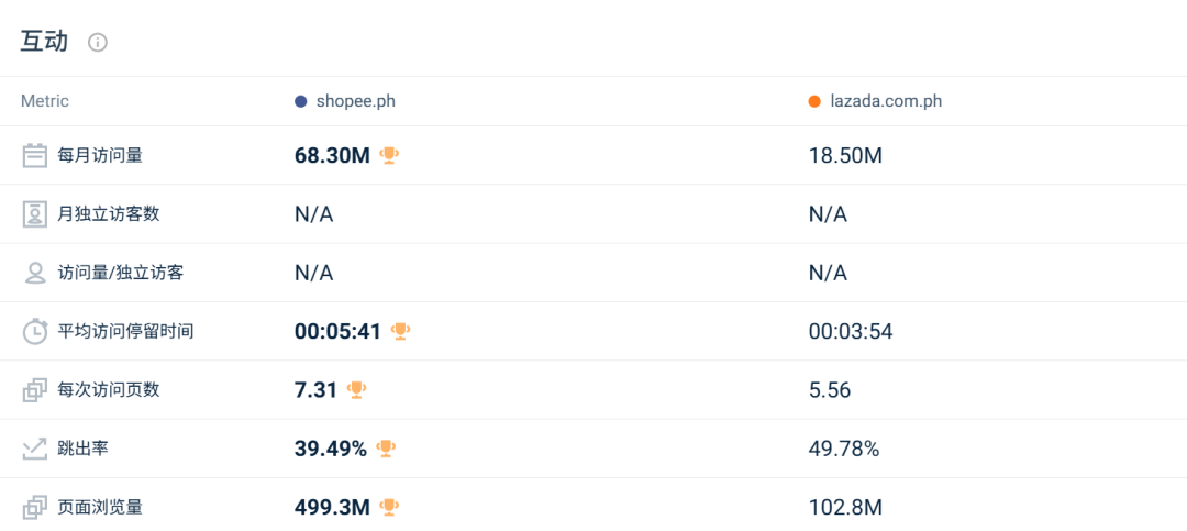 印尼两大巨头份额遭蚕食,劲敌抢下超30%江山!11月东南亚电商平台最新数据出炉~
