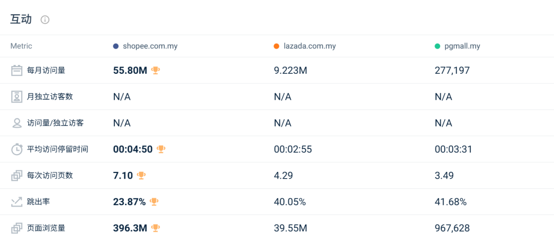印尼两大巨头份额遭蚕食,劲敌抢下超30%江山!11月东南亚电商平台最新数据出炉~