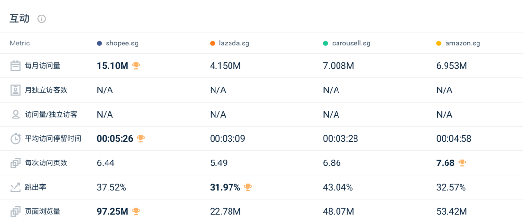 印尼两大巨头份额遭蚕食,劲敌抢下超30%江山!11月东南亚电商平台最新数据出炉~