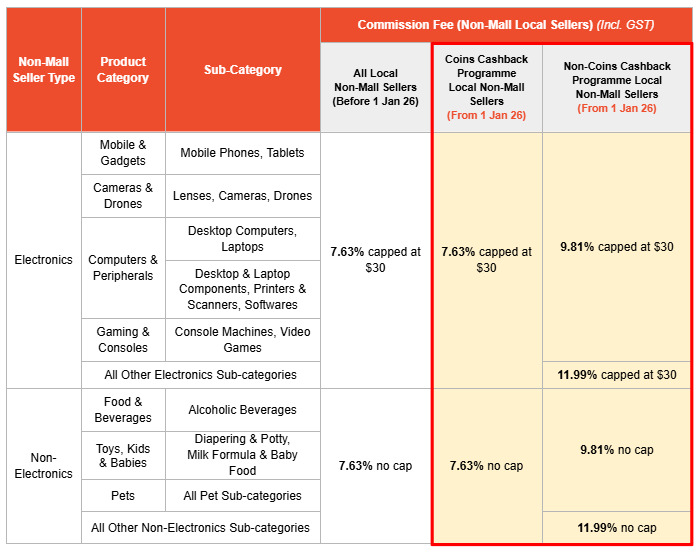新一轮!Shopee 1月佣金再调,最高涨至15.26%;Shopee终止该站新API授权;越南重拳整治电商售假