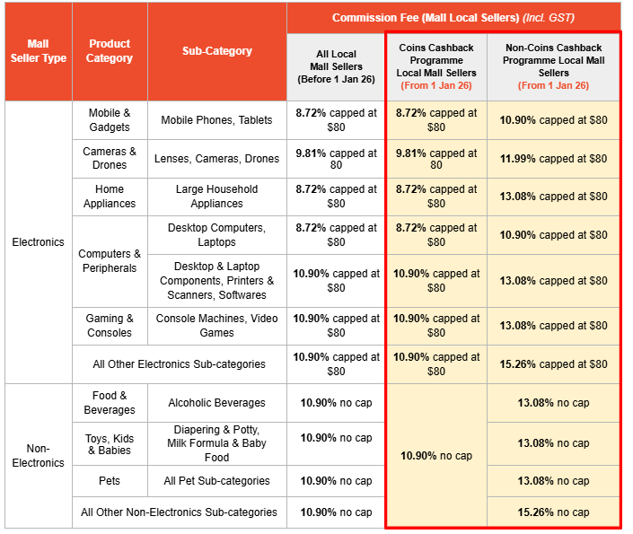 新一轮!Shopee 1月佣金再调,最高涨至15.26%;Shopee终止该站新API授权;越南重拳整治电商售假
