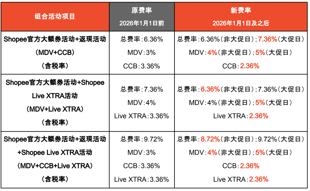 急！Shopee菲律宾多项费率迎新变；Shopee等平台被勒令下架两款产品；海南全岛封关今日落地