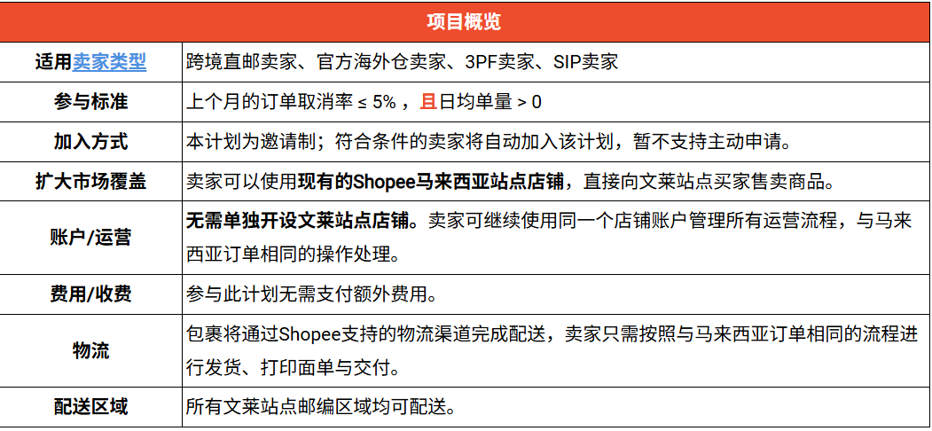 急！Shopee菲律宾多项费率迎新变；Shopee等平台被勒令下架两款产品；海南全岛封关今日落地