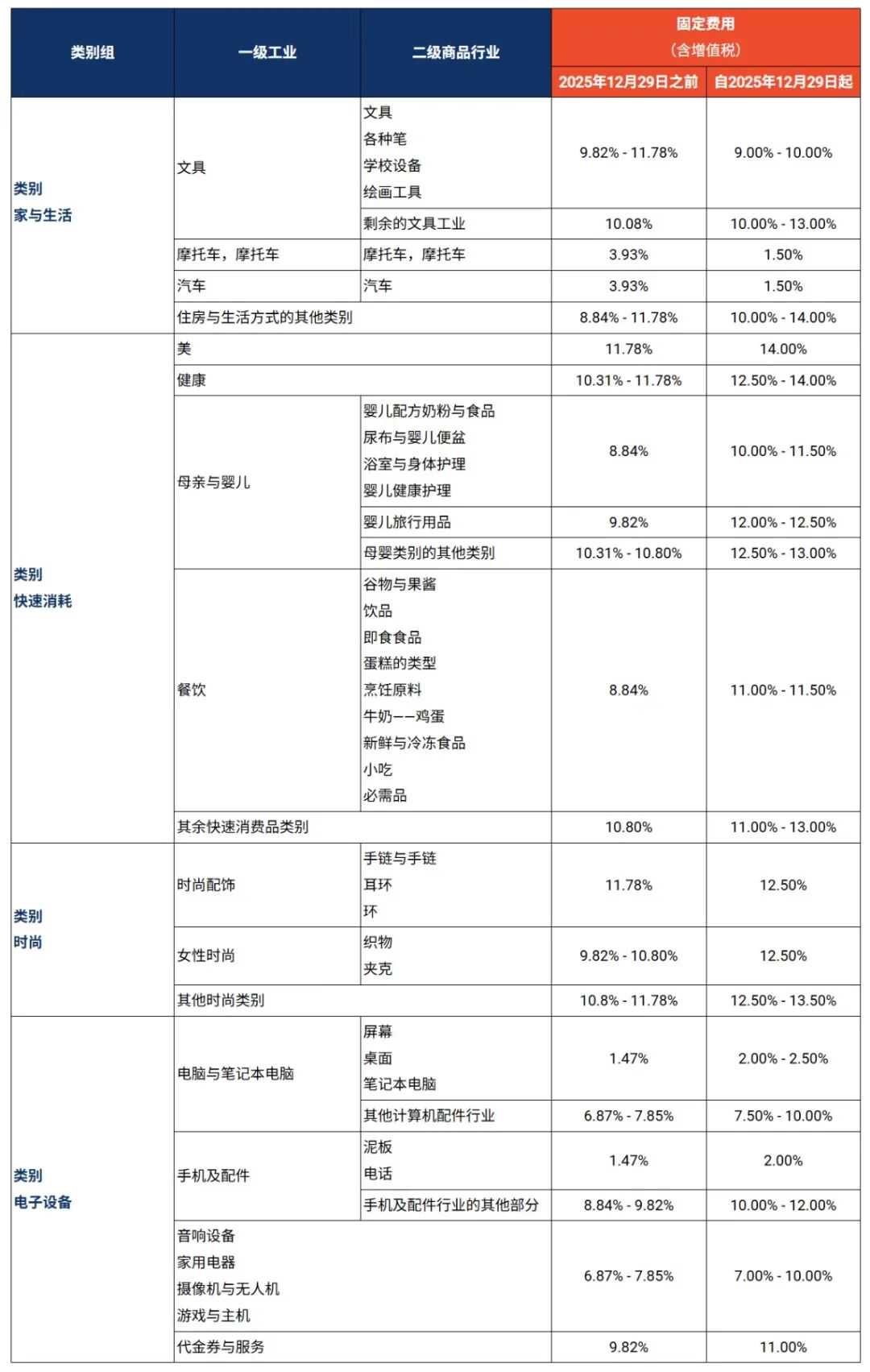 Shopee又一站费用上涨,最高触达14%;Shopee对无证商品下达封杀令;越南这类产品迎全面核查