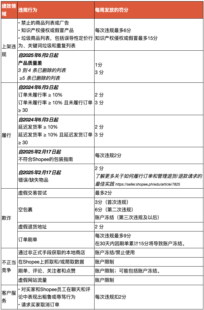 严令禁售！Shopee等平台全面拉黑这类产品；Shopee下月调整物流运费；马来西亚明年全面禁电子烟