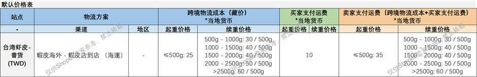 紧急自查！Shopee等平台封禁上万家店铺；国内税务严查 “换壳” 避税；Shopee上线新物流渠道