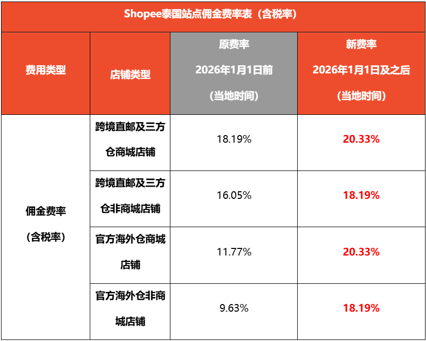Shopee四大站点加收5%技术费;最高涨至20.33%!Shopee调整多站佣金;泰国联手电商严打违规品