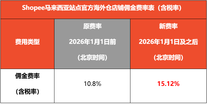 Shopee四大站点加收5%技术费;最高涨至20.33%!Shopee调整多站佣金;泰国联手电商严打违规品