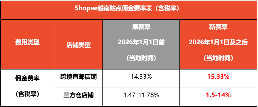 Shopee四大站点加收5%技术费；最高涨至20.33%！Shopee调整多站佣金；泰国联手电商严打违规品