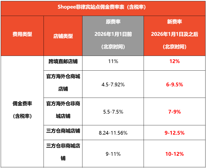 Shopee四大站点加收5%技术费；最高涨至20.33%！Shopee调整多站佣金；泰国联手电商严打违规品