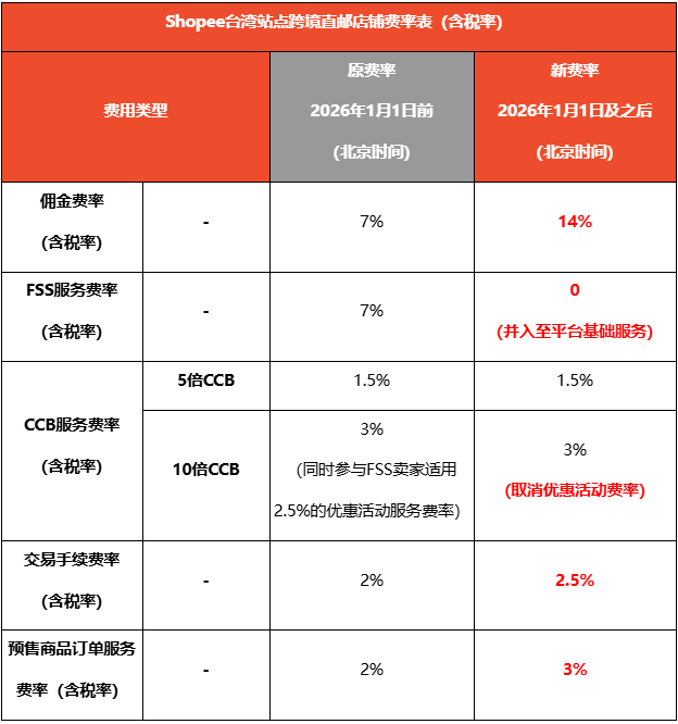 Shopee四大站点加收5%技术费；最高涨至20.33%！Shopee调整多站佣金；泰国联手电商严打违规品