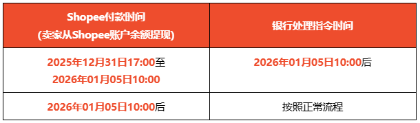 Shopee三类商品设退款红线；成本凭证成Shopee等卖家必备材料；菲律宾收紧税务授权书签发