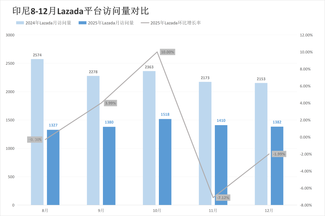 年末流量反弹!Lazada多站反杀涨超17%,Shopee全线稳增!12月东南亚电商平台最新数据出炉~