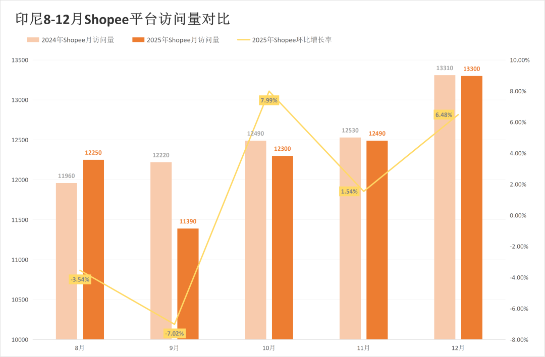 年末流量反弹!Lazada多站反杀涨超17%,Shopee全线稳增!12月东南亚电商平台最新数据出炉~