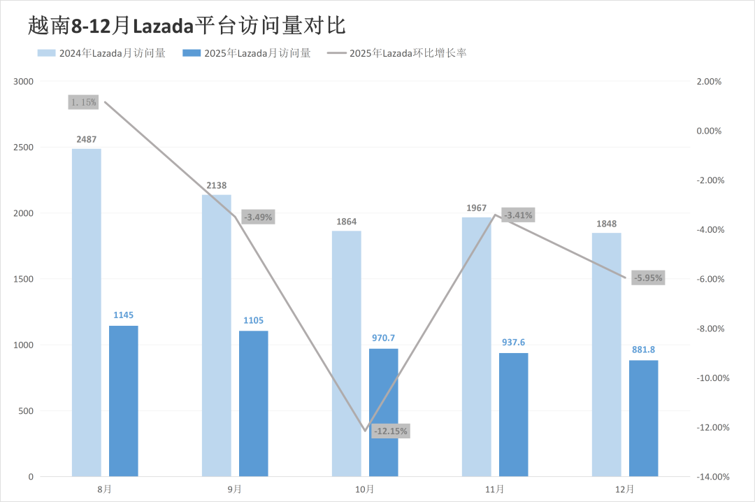 年末流量反弹!Lazada多站反杀涨超17%,Shopee全线稳增!12月东南亚电商平台最新数据出炉~