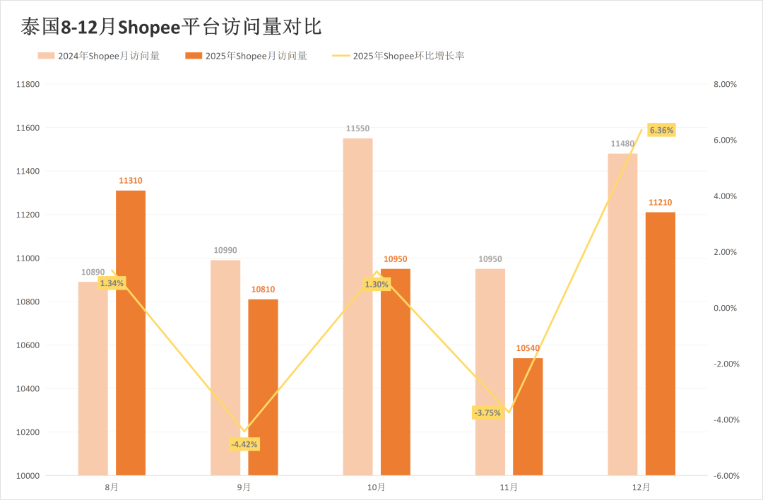 年末流量反弹!Lazada多站反杀涨超17%,Shopee全线稳增!12月东南亚电商平台最新数据出炉~