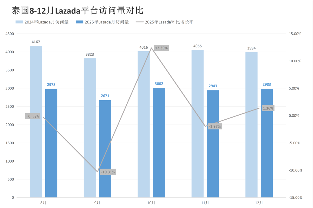 年末流量反弹!Lazada多站反杀涨超17%,Shopee全线稳增!12月东南亚电商平台最新数据出炉~