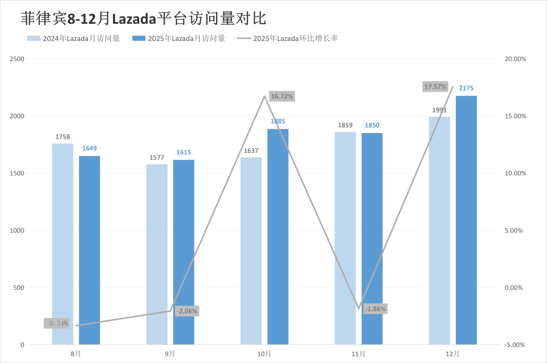 年末流量反弹!Lazada多站反杀涨超17%,Shopee全线稳增!12月东南亚电商平台最新数据出炉~