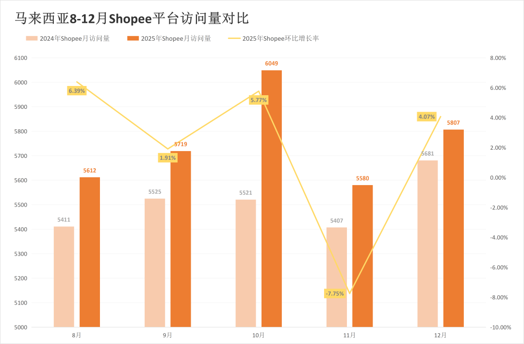 年末流量反弹!Lazada多站反杀涨超17%,Shopee全线稳增!12月东南亚电商平台最新数据出炉~