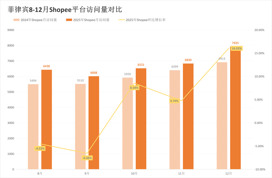 年末流量反弹!Lazada多站反杀涨超17%,Shopee全线稳增!12月东南亚电商平台最新数据出炉~