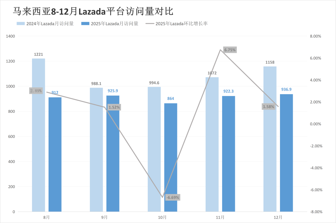 年末流量反弹!Lazada多站反杀涨超17%,Shopee全线稳增!12月东南亚电商平台最新数据出炉~