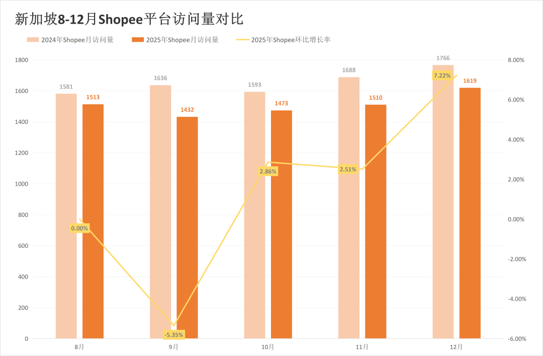 年末流量反弹!Lazada多站反杀涨超17%,Shopee全线稳增!12月东南亚电商平台最新数据出炉~