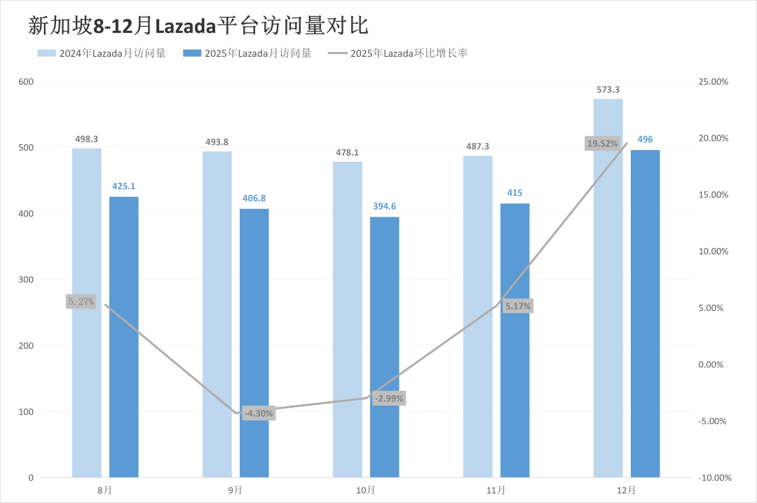 年末流量反弹!Lazada多站反杀涨超17%,Shopee全线稳增!12月东南亚电商平台最新数据出炉~