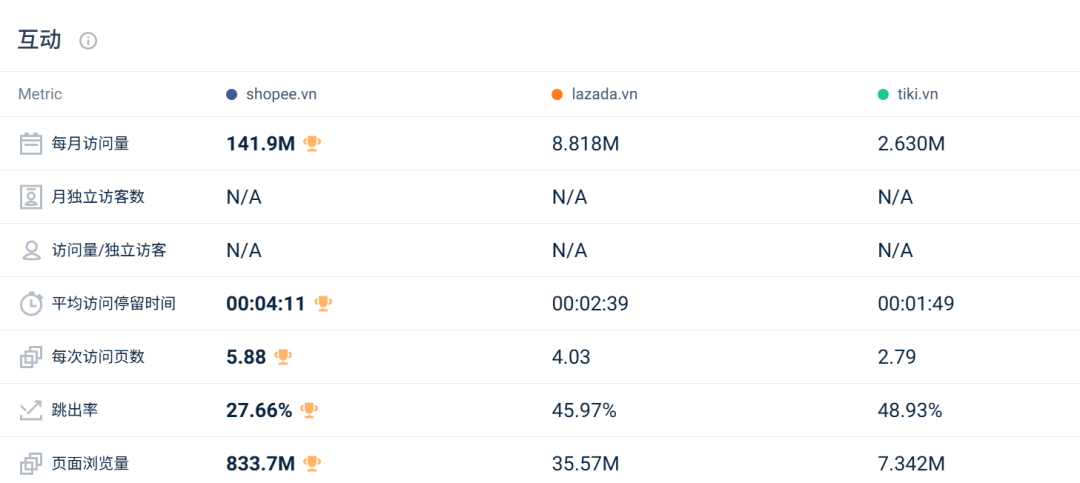 年末流量反弹!Lazada多站反杀涨超17%,Shopee全线稳增!12月东南亚电商平台最新数据出炉~