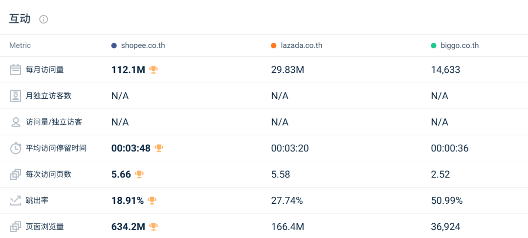 年末流量反弹!Lazada多站反杀涨超17%,Shopee全线稳增!12月东南亚电商平台最新数据出炉~